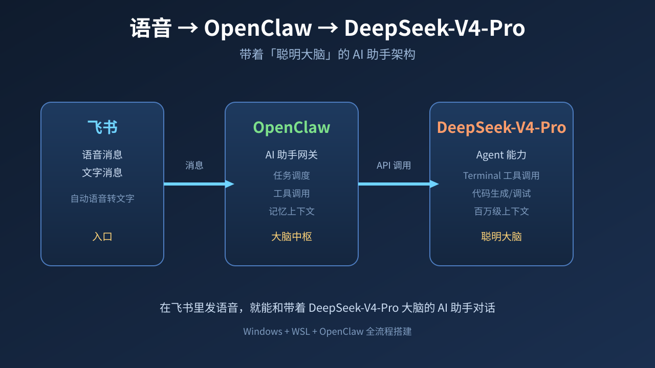 语音 OpenClaw DeepSeek 架构图